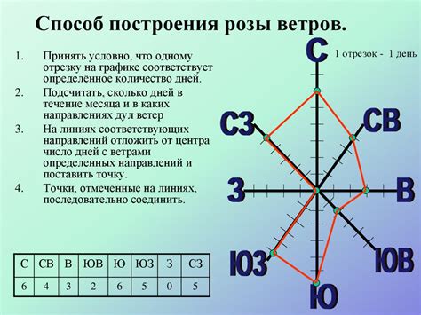 Как правильно выбрать место для установки розы ветров на участке