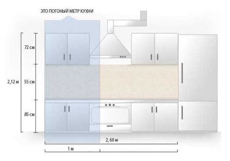 Как правильно измерить погонные метры кухни?