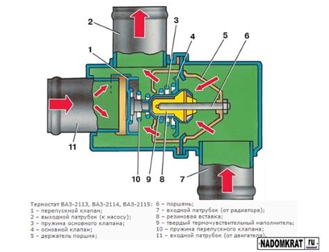 Как правильно использовать термостат ВАЗ 2114