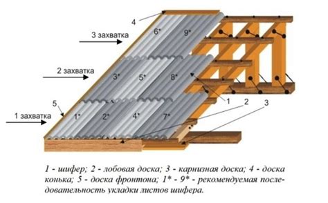 Как правильно использовать шифер в опалубке?