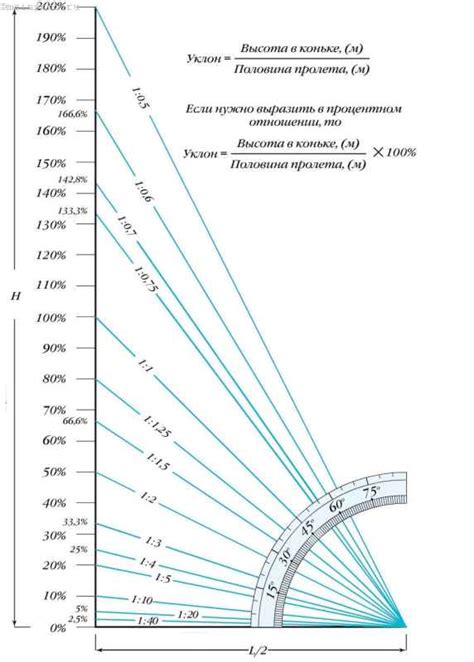 Как правильно настроить угол наклона дисков