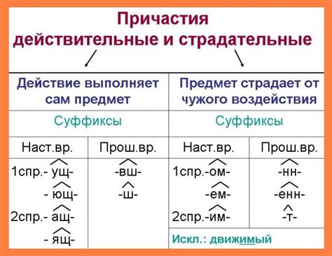 Как правильно определить окончания причастий седьмиклассникам на уроках русского языка