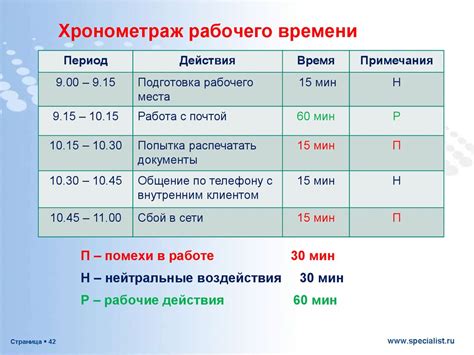 Как правильно оформить хронометраж рабочего времени