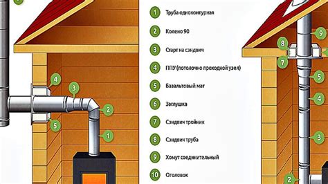 Как правильно подключить дымоход