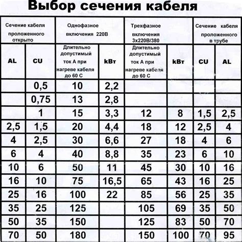 Как правильно подсчитать сечение кабеля для электропроводки: шаг за шагом