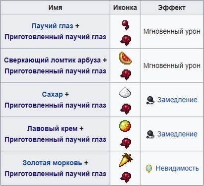 Как правильно смешивать ингредиенты для зелья силы 2 уровня?