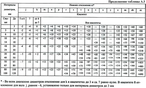 Как провести измерение допусков и какие значения являются нормой