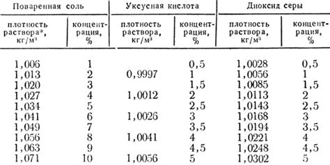 Как провести опытное измерение плотности раствора