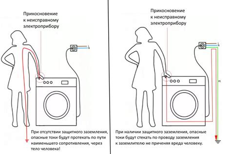 Как происходит зануление корпуса электроустановки при нарушении изоляции?