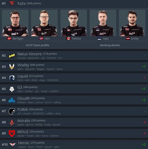 Как происходит обновление рейтинга команд в HLTV CS GO