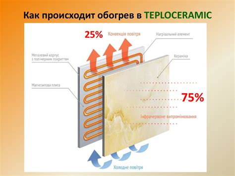 Как происходит обогрев помещения