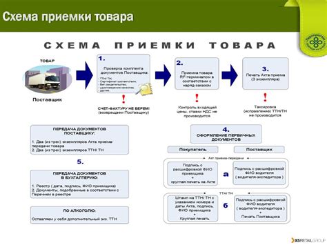 Как происходит очистка товара от НДС