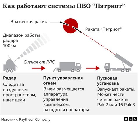 Как работает ЗРК Patriot