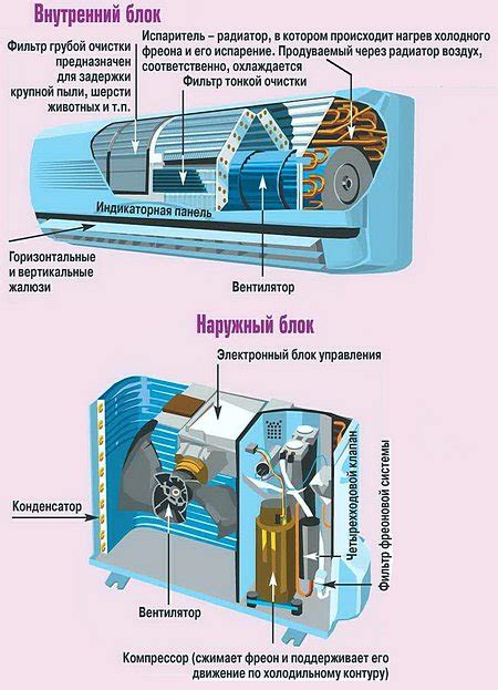 Как работает вентилятор кондиционера и его устройство