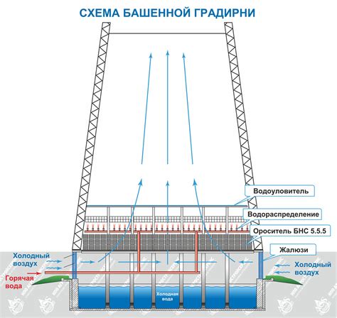 Как работает градирня охлаждения