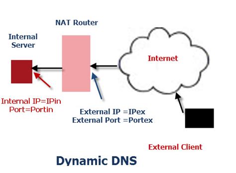 Как работает динамический DNS?