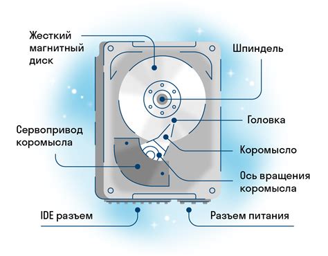 Как работает жесткий диск в компьютере?