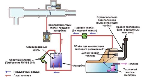 Как работает клапан абсорбера ВАЗ 2114