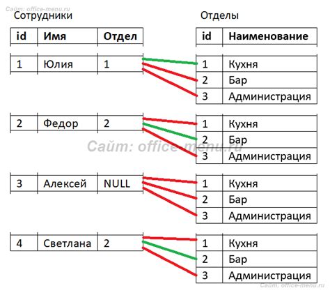 Как работает левое соединение SQL?