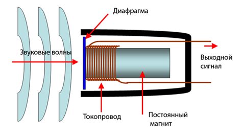 Как работает микрофон-динамик