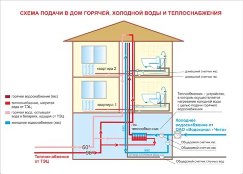 Как работает система подачи воды в квартире