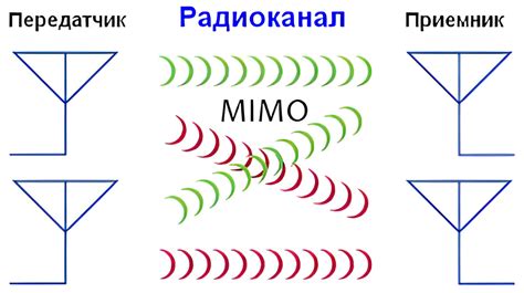 Как работает технология MIMO 2x2