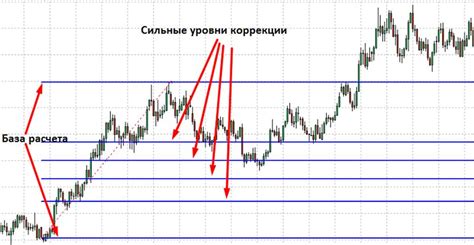 Как работает уровень Фибоначчи