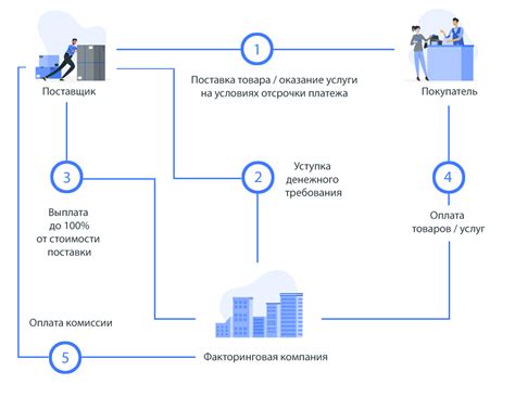 Как работает факторинг для клиентов?