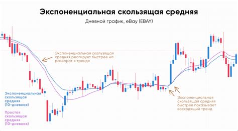 Как работает экспоненциальная скользящая средняя