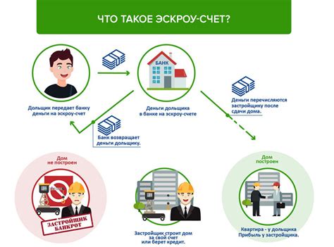 Как работает эскроу счет