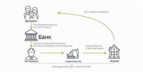 Как работает эскроу счет при сделках с недвижимостью