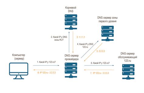 Как работает DNS на героях Североморцев?