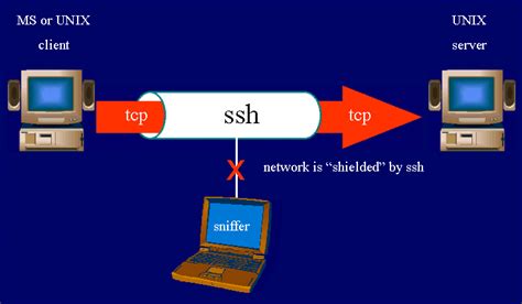 Как работает SSH туннель