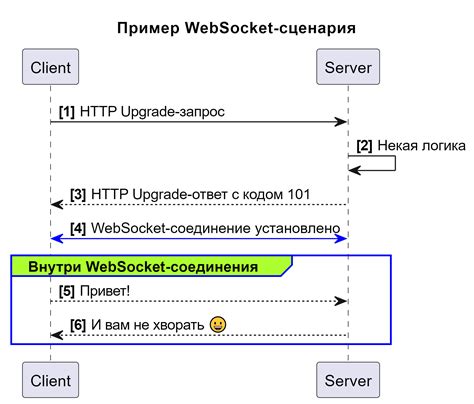 Как работает WebSocket сервер и его основные принципы