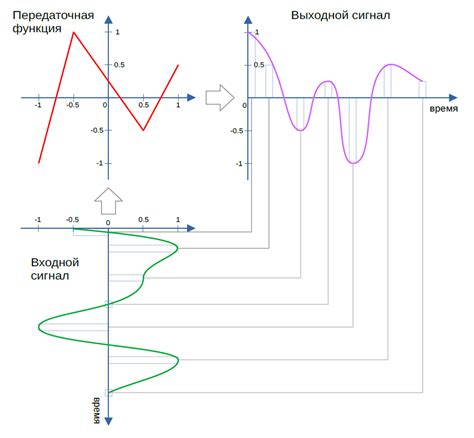 Как работает waveshaper