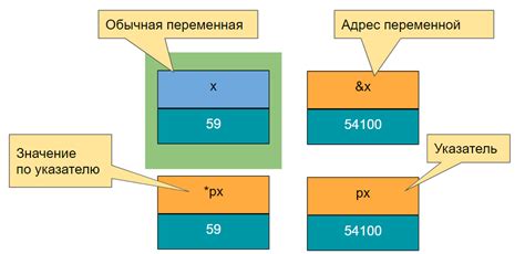 Как работают указатели в Си?