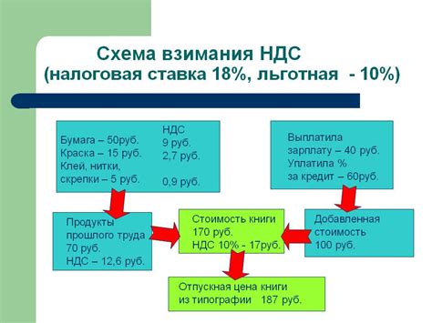 Как рассчитать НДС на основе ставки