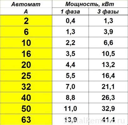 Как рассчитать амперы по известным вольтам и ваттам