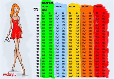 Как рассчитать идеальный вес по росту и возрасту?