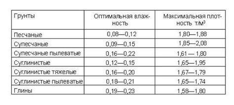 Как рассчитать коэффициент уплотнения грунта 0.9