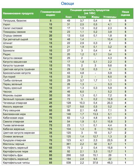 Как расчитать БЖУ продуктов питания