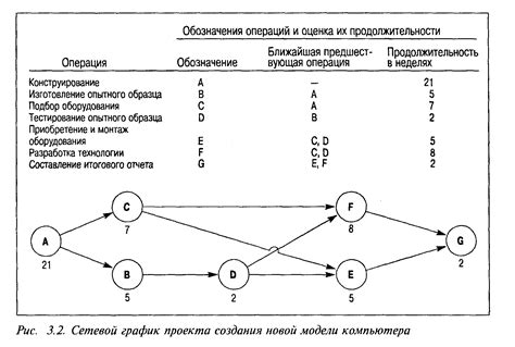 Как рисовать сетевой график проекта: практический гид