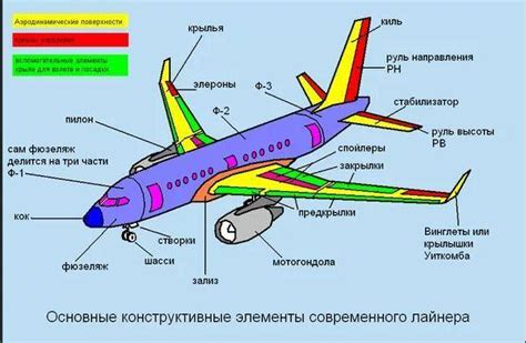 Как самолет поднимается в воздух: принцип действия аэродинамических сил