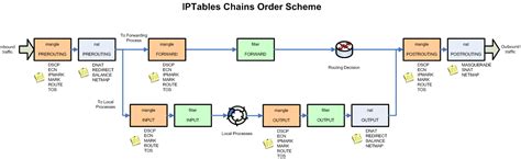 Как сбросить iptables в Ubuntu вручную