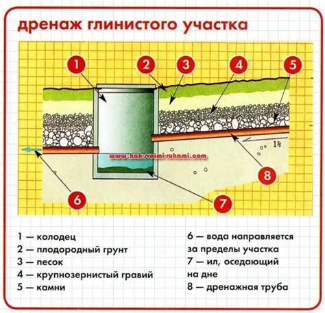 Как сделать дренаж грунтовых вод своими руками