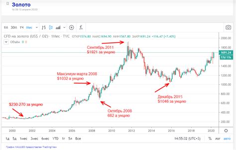 Как следить за изменениями цены золота в 2021 году