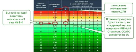 Как снизить КБМ до 3.92?