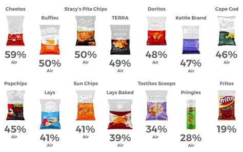 Как снизить количество воздуха в пачке чипсов?