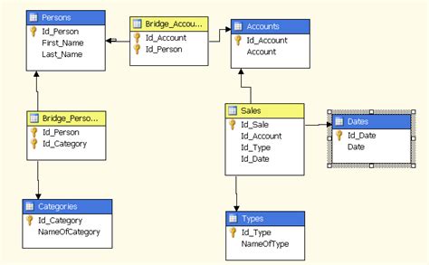 Как создать связь многие ко многим в SQL