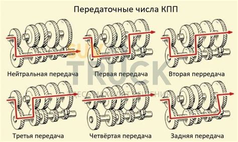 Как увеличить передаточное число КПП